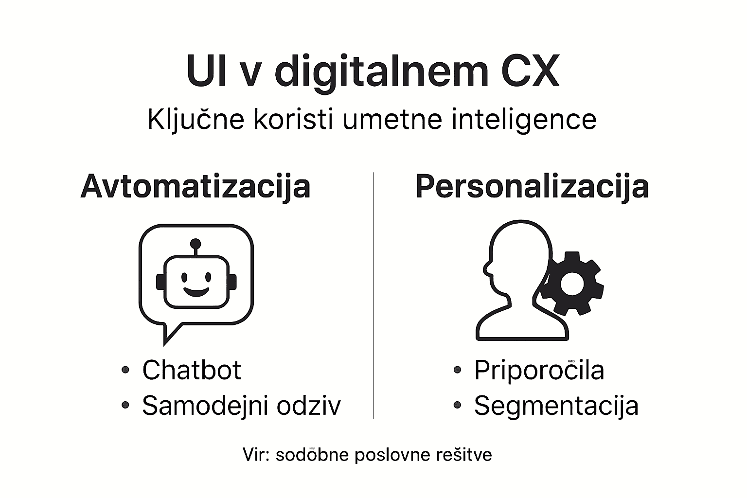 Infographic in Slovenian titled "UI v digitalnem CX: Ključne koristi umetne inteligence" with two sections. On the left, a robot icon represents automation with bullet points "Chatbot" and "Samodejni odziv". On the right, a human silhouette with a gear icon represents personalization with bullet points "Priporočila" and "Segmentacija". Source cited as "sodobne poslovne rešitve".