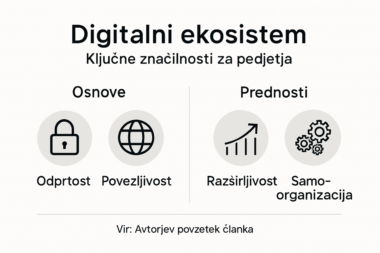 Graphic listing key features for companies in a digital ecosystem, with Slovenian headings and icons: "Osnovne" includes a padlock labeled "Odprtost" (Openness) and a globe labeled "Povezljivost" (Connectivity); "Prednosti" features an upward graph labeled "Razširljivost" (Scalability) and gears labeled "Samo-organizacija" (Self-organization). Source credited as: "Vir: Avtorjev povzetek članka."