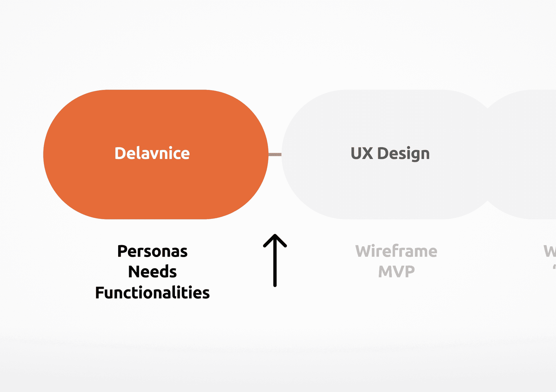 Flowchart segment showing an orange rounded rectangle labeled "Delavnice" connected to a grey "UX Design" shape. Below "Delavnice" are the bullet points: Personas, Needs, Functionalities, with an upward-pointing black arrow. The words "Wireframe MVP" are faintly visible next to "UX Design."