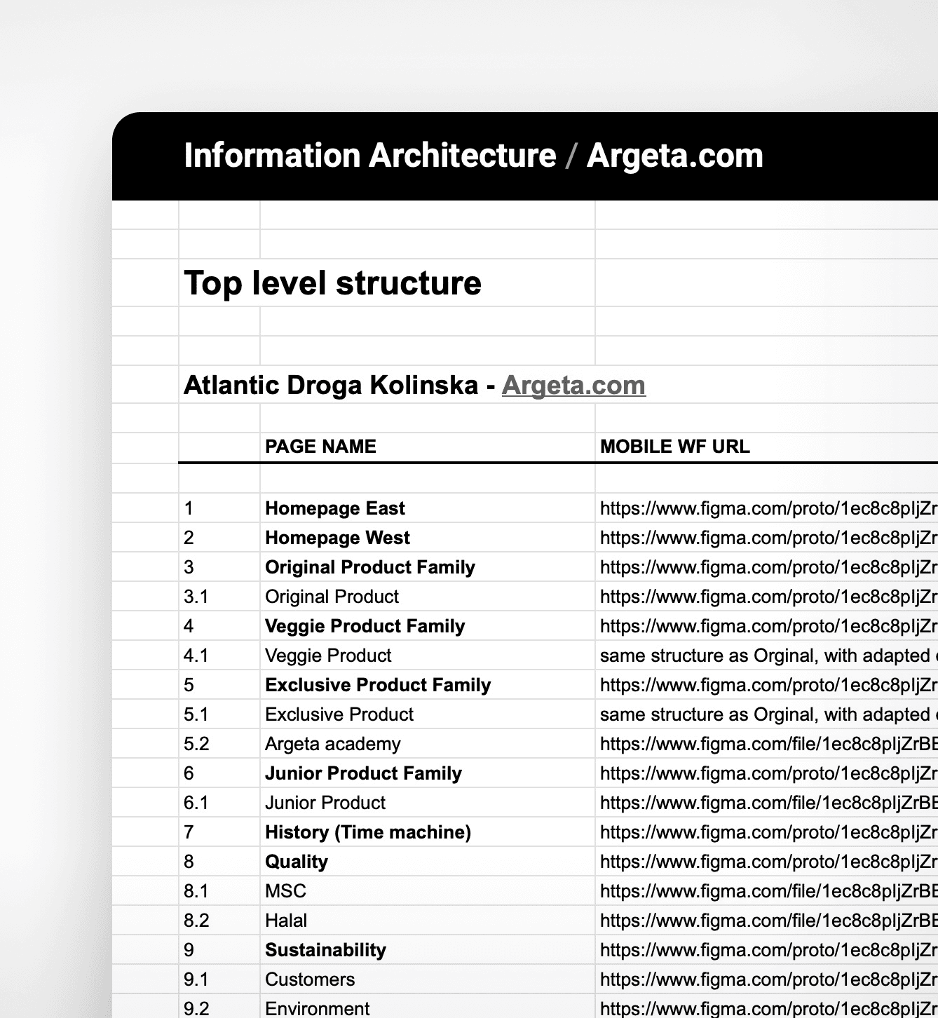 Screenshot of a project documentation table outlining the information architecture for Argeta.com. The table includes columns for page name and corresponding Figma links. Sections are organized hierarchically with numbered headings such as Homepage, Product Family, Product, and Academy. The title at the top reads "Information Architecture / Argeta.com" and "Top level structure." The Antonija Droga Kolinsika file is referenced at the top of the page.