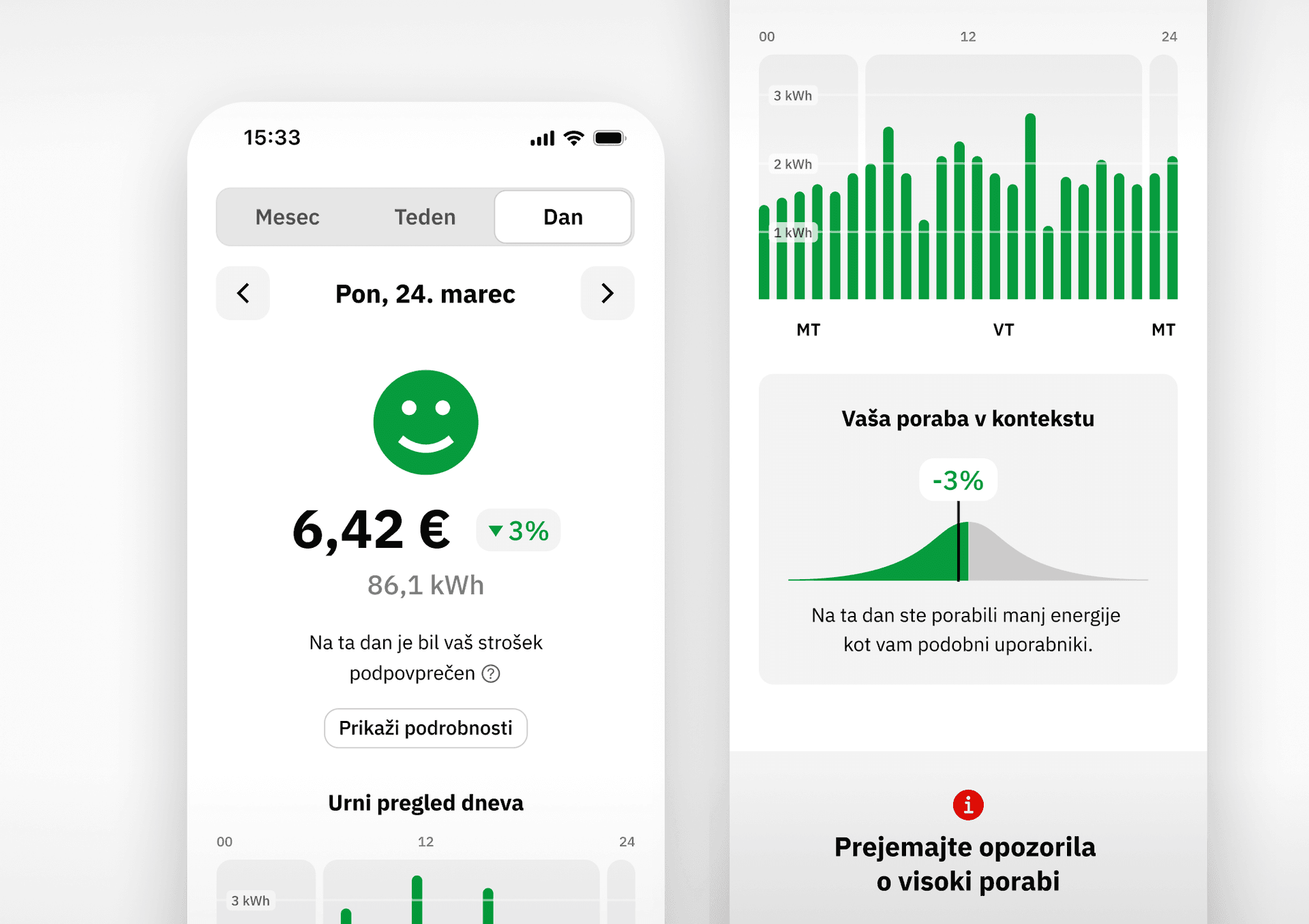 Mobile app interface from a CNJ Digital energy tracking application showing daily electricity consumption. The left screen displays a green smiling face indicating efficient usage on Monday, March 24, with a cost of 6.42 €, 86.1 kWh consumed, and a 3% reduction. The right screen features a bar graph of daily usage and a contextual comparison showing the user’s consumption is 3% lower than similar users. Interface in Slovenian language.