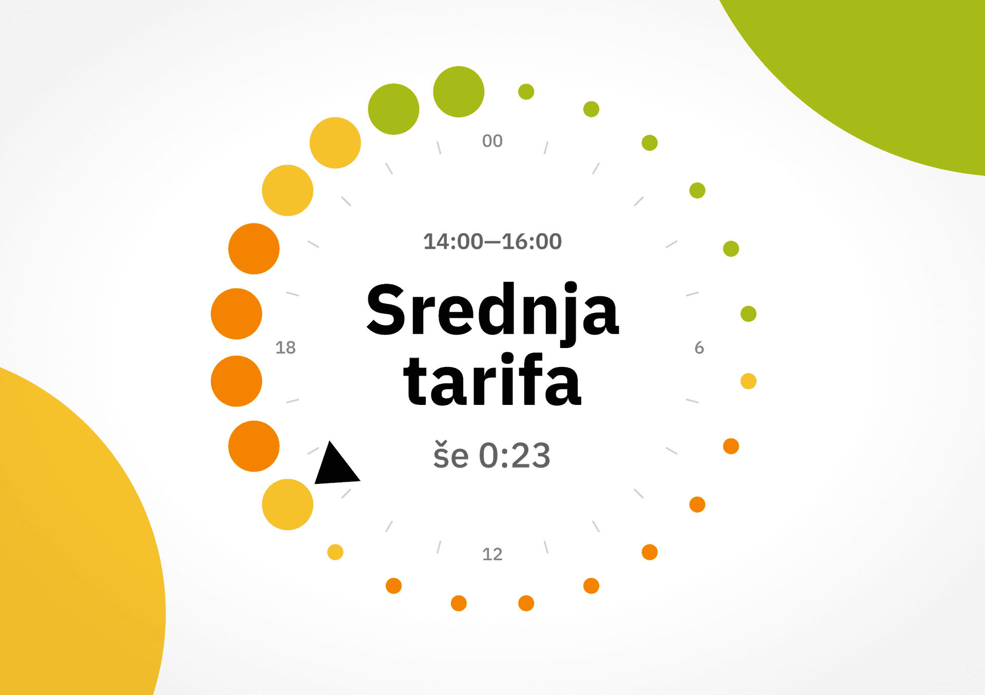Circular infographic for CNJ Digital displaying energy tariff information. The center shows “Srednja tarifa” with the time range 14:00–16:00 above and countdown “še 0:23” below. Vibrant orange and yellow dots form a clock-like shape, with a black triangle pointing at 18, surrounded by green and yellow corner accents.