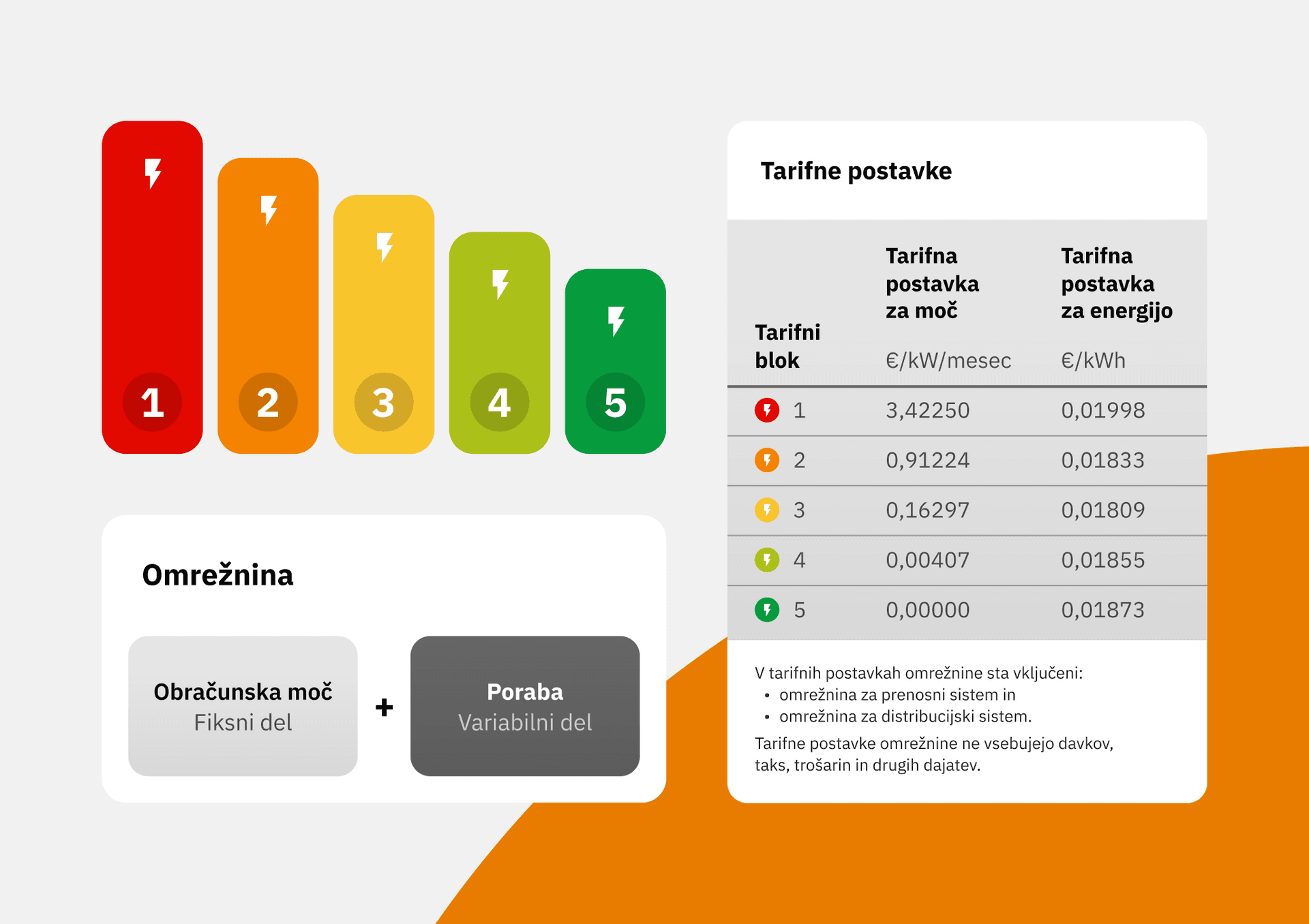 Bar chart with five vertical bars in red, orange, yellow, green, and light green, each labeled 1 to 5, representing tariff tiers for electricity distribution. Next to the chart, a table labeled "Tarifne postavke" displays tariff blocks and their corresponding monthly and energy charges in euros. Below, a section labeled "Omrežnina" explains calculation as fixed and variable parts. The design uses CNJ Digital brand colors and Slovenian language for headings and labels.