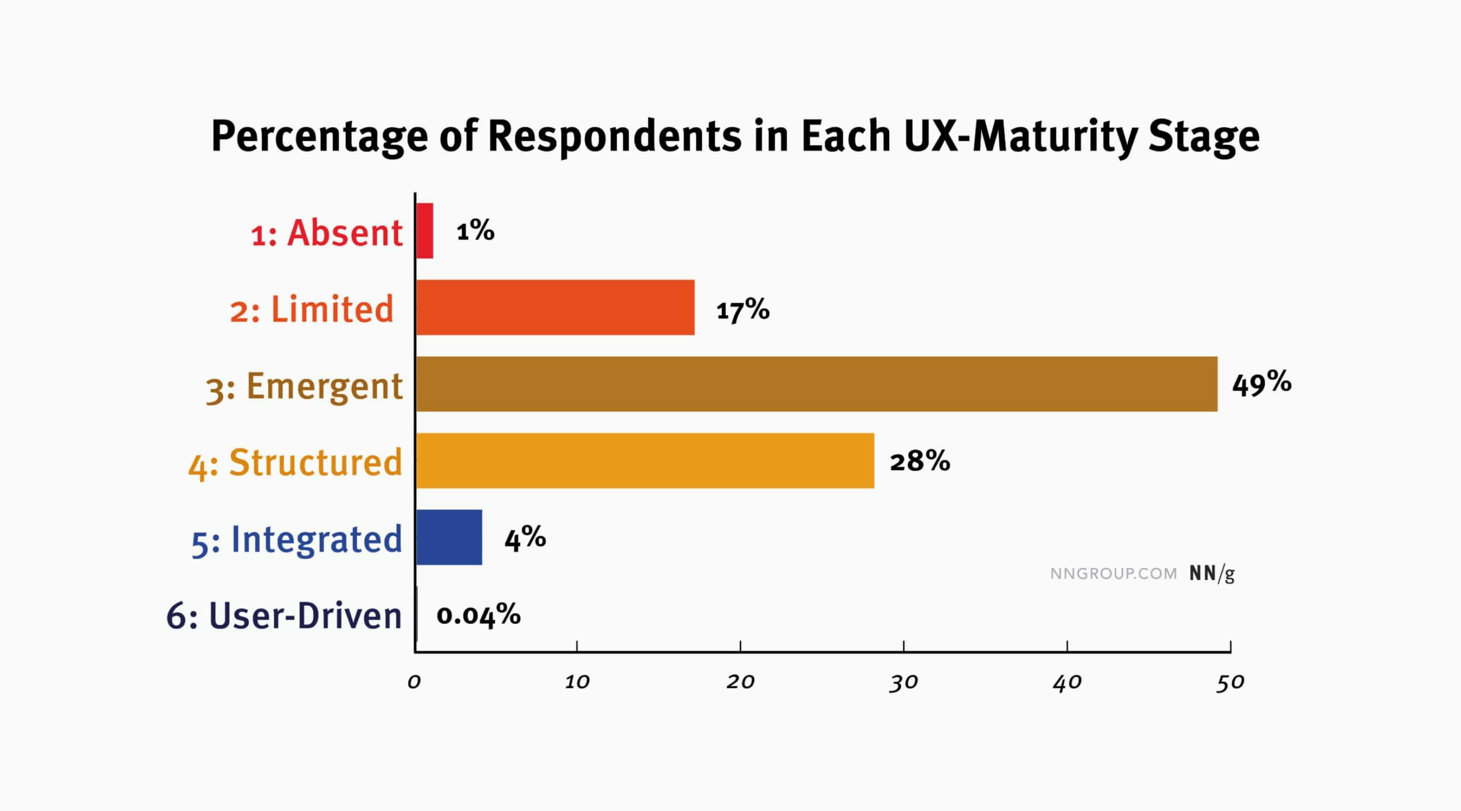 UX Maturity Self-Assessment quiz responses. NN/g states that due to a selection bias as well as the ceiling and floor effect the data might be skewed in a way that presents an improved picture of reality. Image credit and source: Nielsen Norman Group, The State of UX Maturity: Data from Our Self-Assessment Quiz